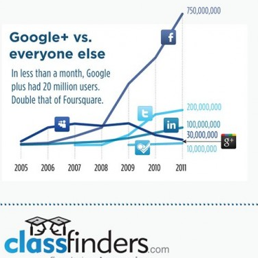 Google+ vs Other Social Networks