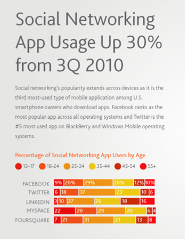 Social Media Statistics - Social Networking App Usage