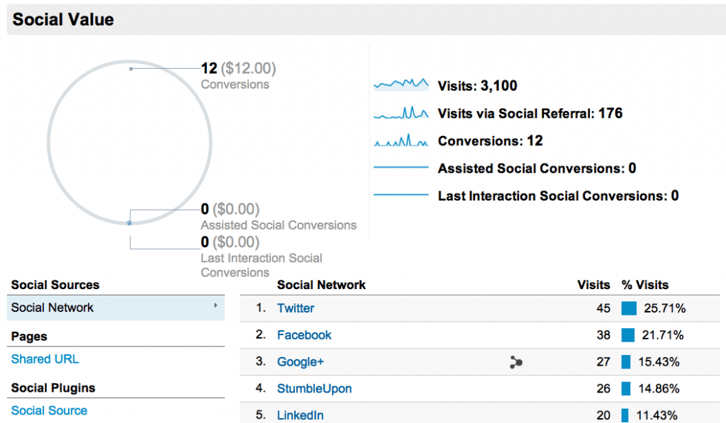 Google Social Value Measurements