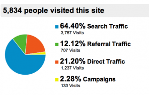 Measuring the Value of Social Media with Google Analytics