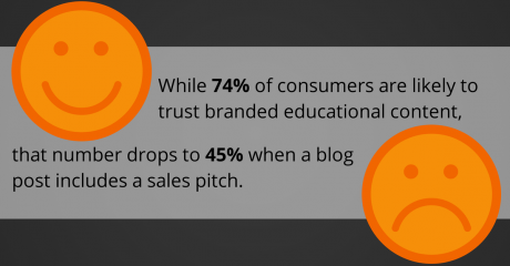 While 74% of consumers are likely to trust branded educational content, that number drops to 45% when a blog post includes a sales pitch.