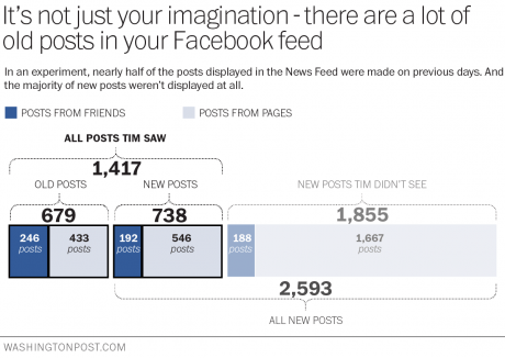 Close to half of the posts you see in your Facebook feed are old posts