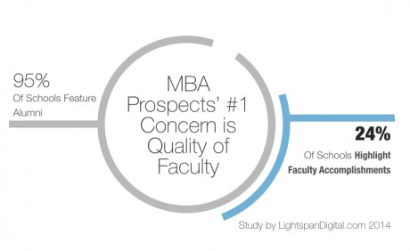 MBA Faculty Statistics