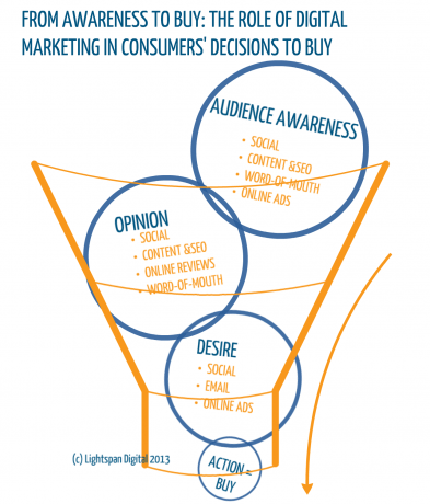 awareness to buy in the digital marketing decision making funnel