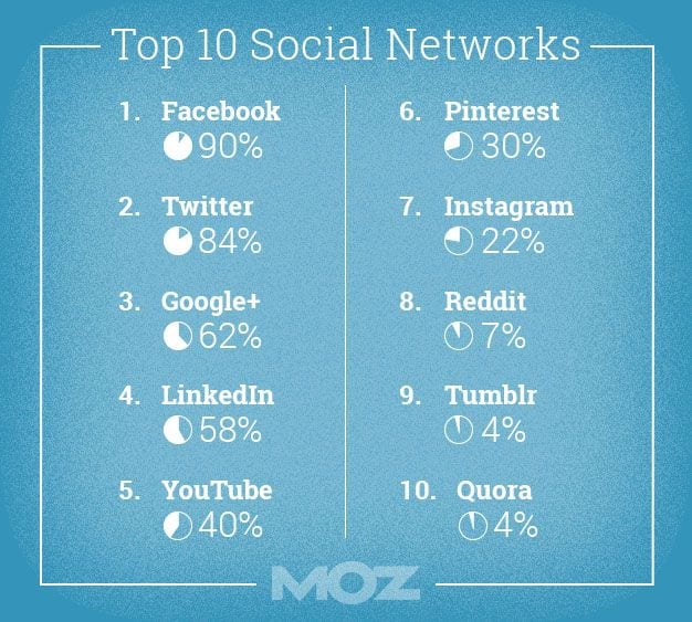 top 10 social networks