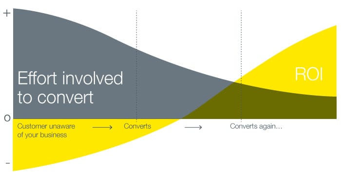 digital marketing analytics, data should match customer journey