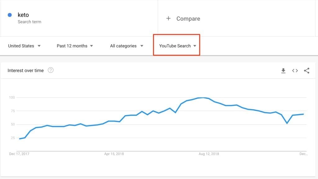 youtube searches google trends 2018 keto