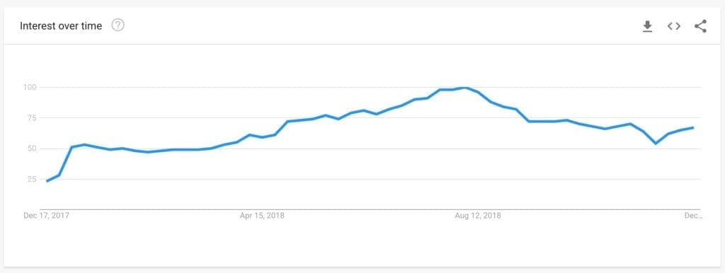 keto google trends searches 2018