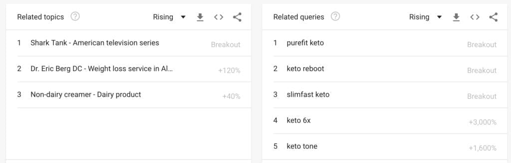 keto google search trends breakthrough