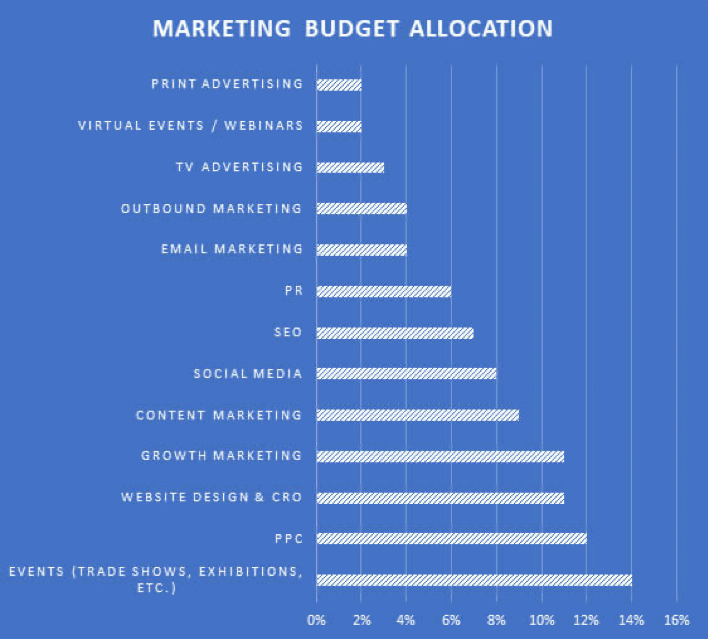 marketing budgets allocation