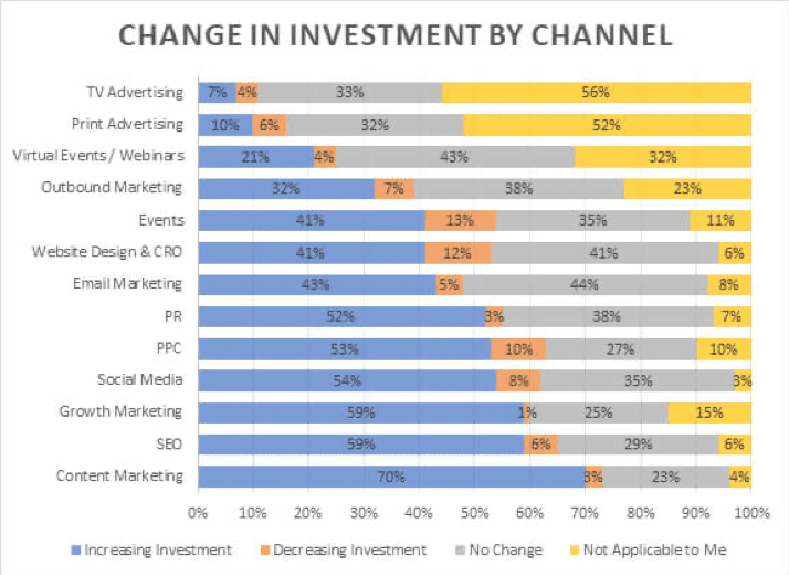 marketing budget changes