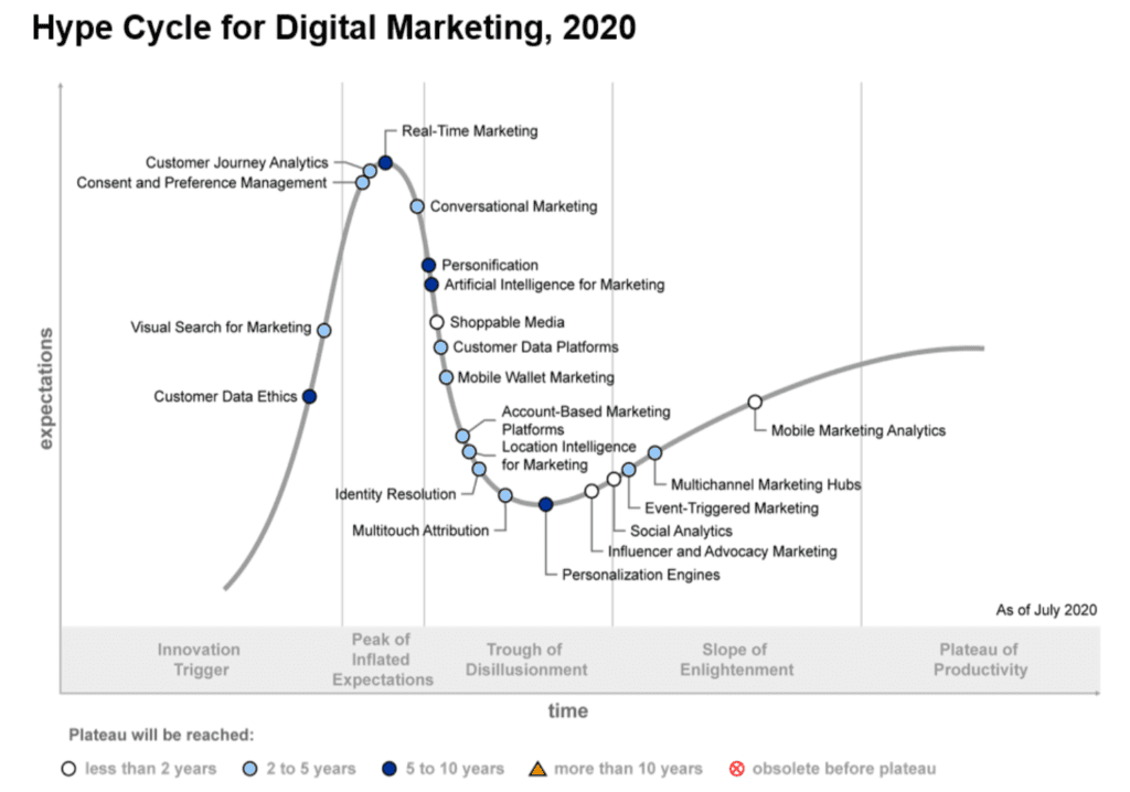 Graph Showing martech trends and the hype cycle of digital marketing