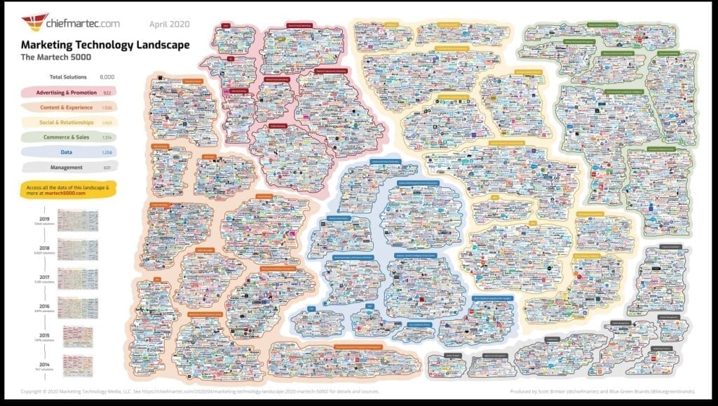 massive map of the never-ending options of martech solutions and trends