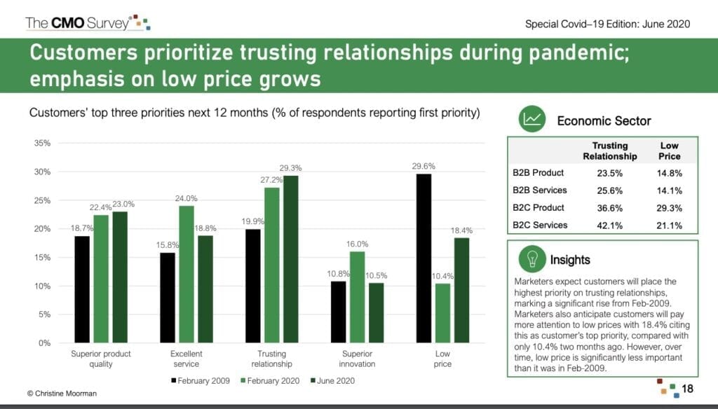 digital marketing trends graph showing the rise in customers prioritizing trusting relationships with brands during covid 2020