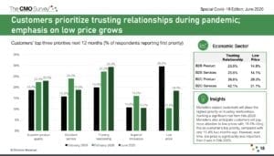 graph showing the rise in customers prioritizing trusting relationships with brands during covid 2020