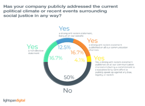 chart showing the breakdown of responses