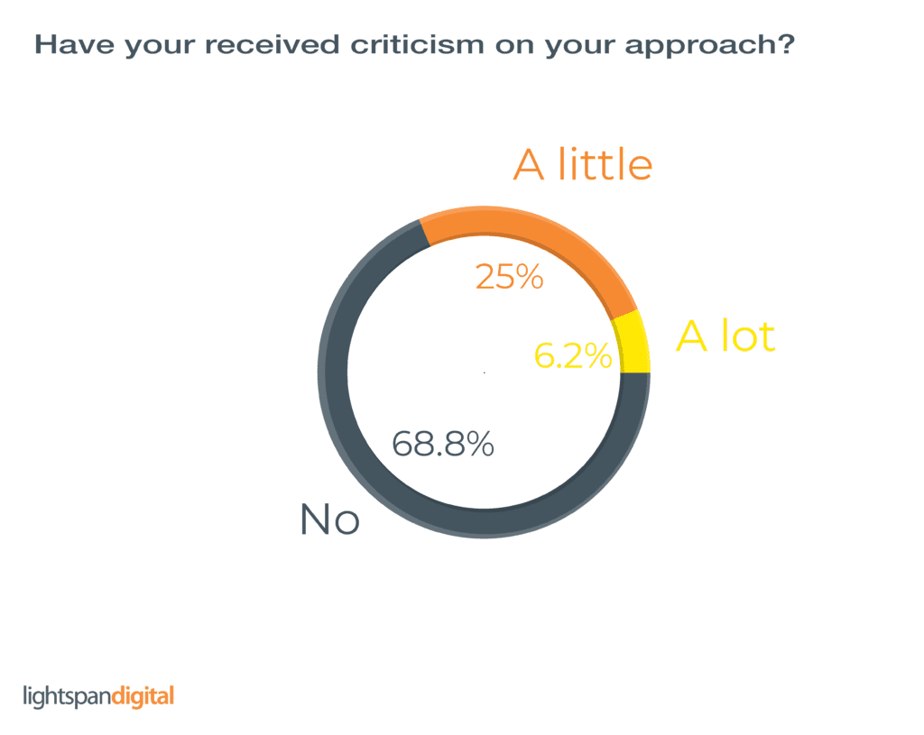 chart showing the breakdown of criticism received to the communication approach