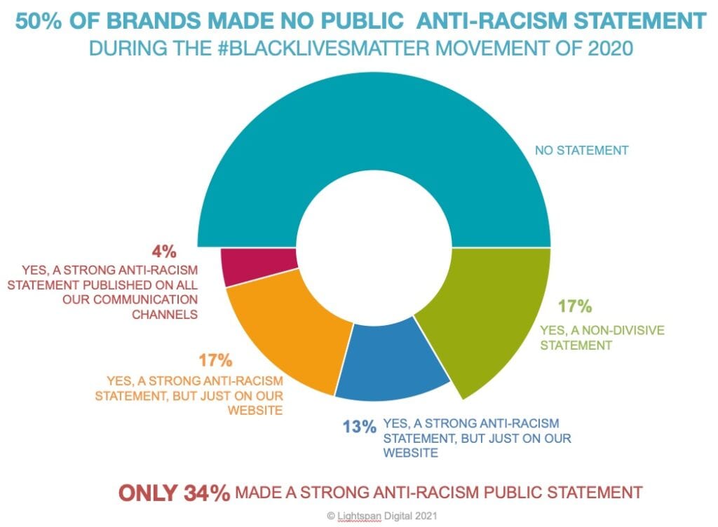 pie chart showing that 50% of survey responders did not make a public social media statement in response to the black lives matter movement of may 2020