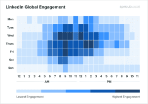 graph showing linkedin global engagement times and hours 
