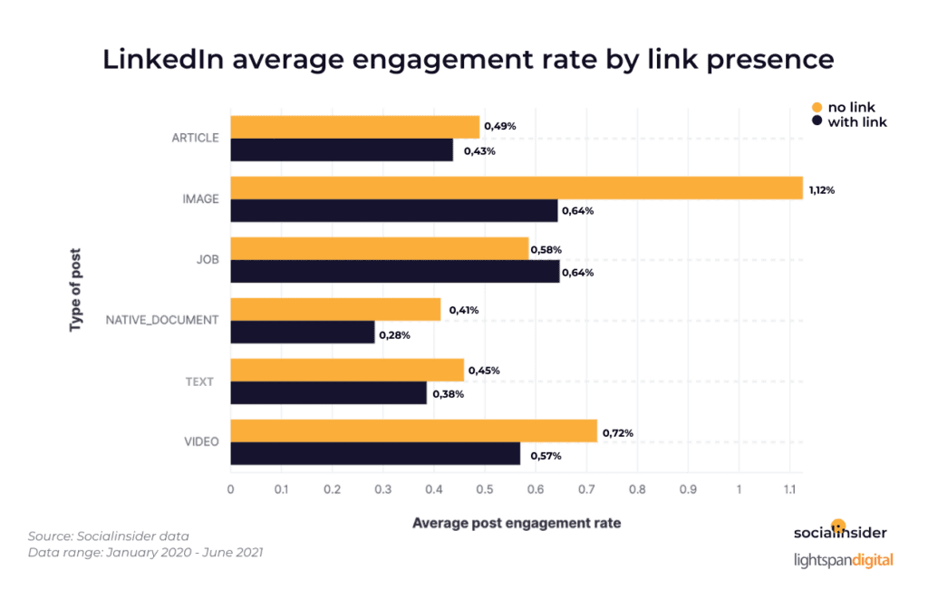 Where to Place Links Within LinkedIn Posts: An Analysis of 86,504 Posts