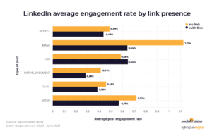 linkddin average engagement rate by link presence