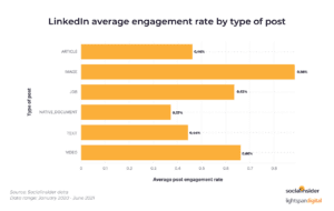 engagement rate by type of content on LinkedIn