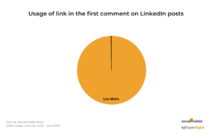 companies don't post links in content on linkedin