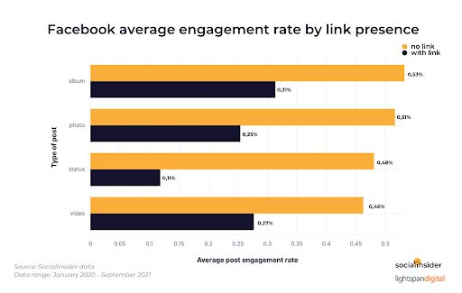 Facebook Average Engagement Link Presence