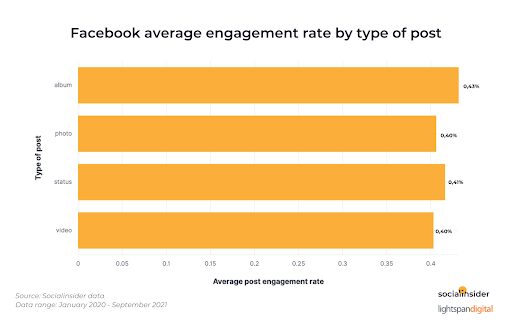 Facebook Average Engagement by Type of Post