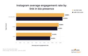 Instagram posts link in bio