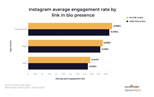 [Study] Does a "link in bio" caption affect the performance of Instagram posts? Based on a survey of 78,662,277 Instagram posts