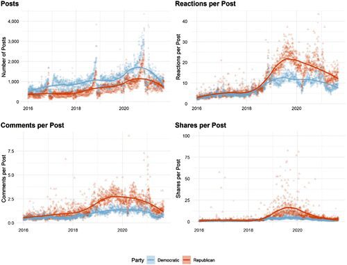 Study Associates Changes In Facebook’s Algorithm With Amplified Local Republican Parties’ Posts 