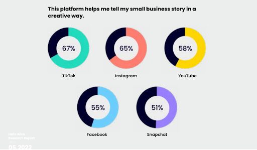 TikTok Is Seen As the Best Story-Telling Platform by SMBs