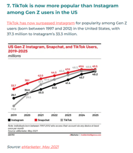 Article header and chart showing Gen Z Usage of TikTok