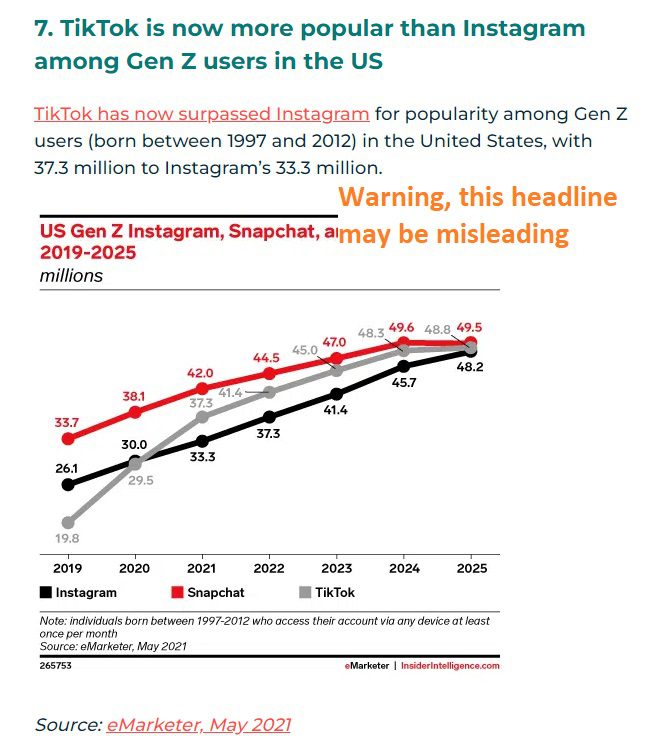 Image showing Hubspot on TikTik Statistics Gen Z Users, with warning that the headline may be misleading