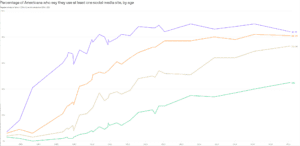 % of Americans Who Say They Use at Least 1 social media site